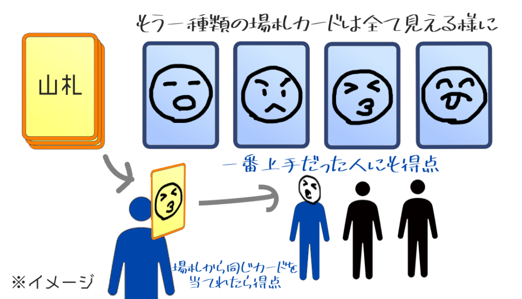 変顔マッチ得点方法説明図