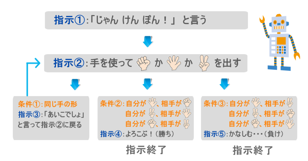 プログラミング指示